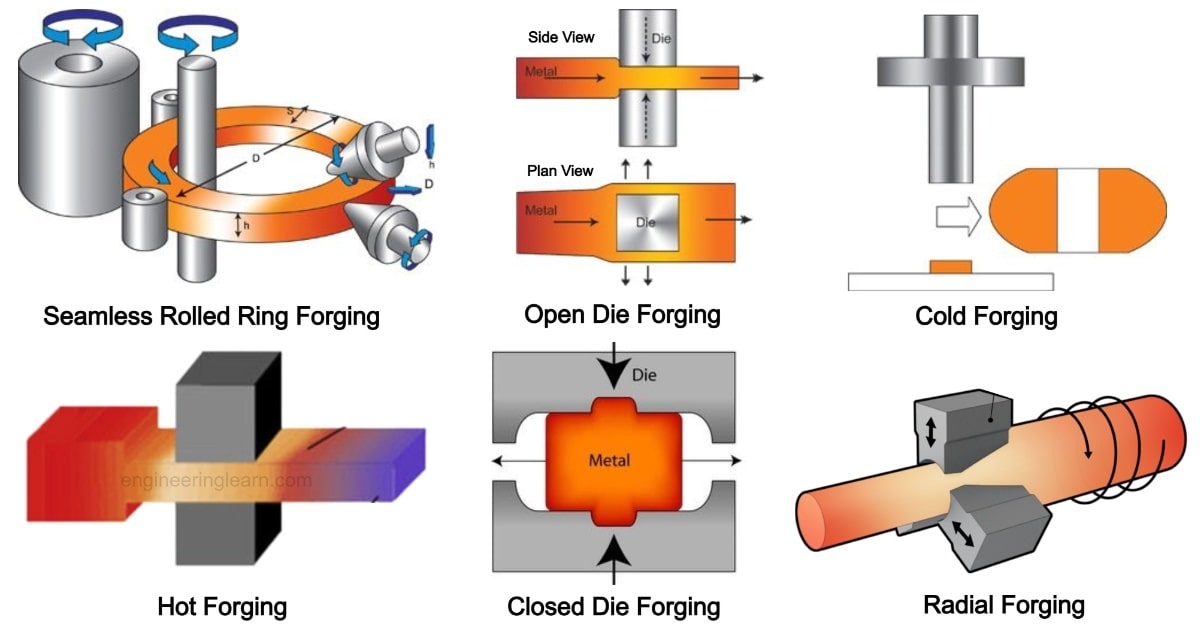 The Process Followed During Impression Die Forging